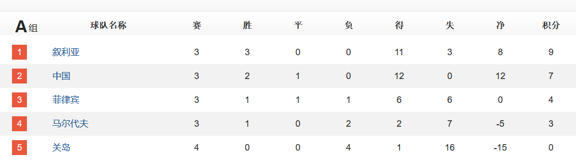 世预赛积分榜：国足丢榜首，仅三队3连胜，亚洲第一爆冷输球跌第3-第2张图片-足球直播_足球免费在线高清直播_足球视频在线观看无插件-24直播网