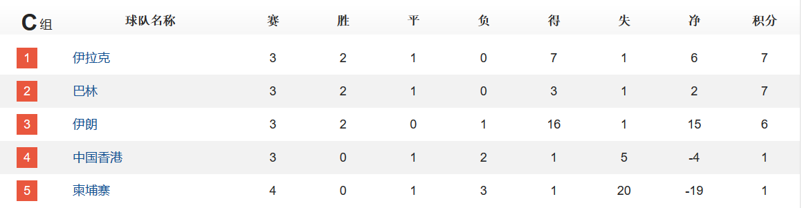 世预赛积分榜：国足丢榜首，仅三队3连胜，亚洲第一爆冷输球跌第3-第4张图片-足球直播_足球免费在线高清直播_足球视频在线观看无插件-24直播网