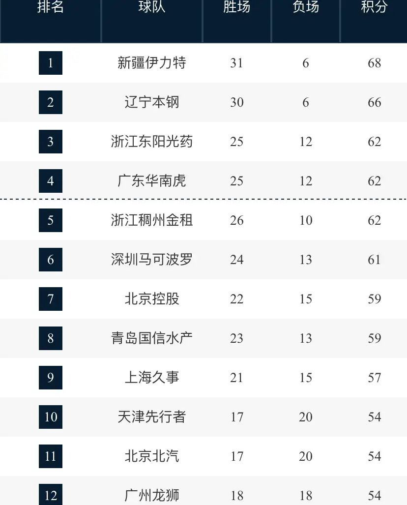 中央5台直播篮球时间表：2月1日CCTV5不直播CBA，今晚三场比赛！-第7张图片-足球直播_足球免费在线高清直播_足球视频在线观看无插件-24直播网