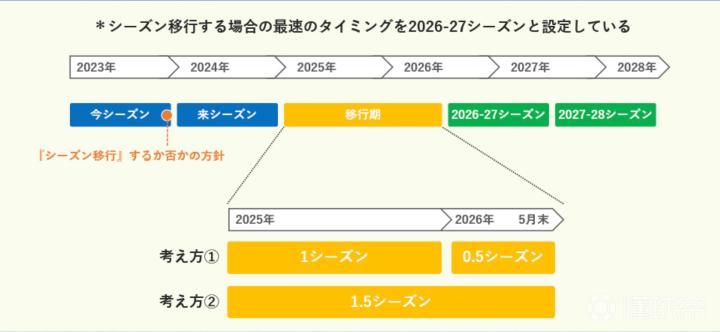 J联赛折腾30年终改制，日本足球全面进入欧洲时间？-第4张图片-足球直播_足球免费在线高清直播_足球视频在线观看无插件-24直播网