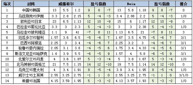 [新浪彩票]足彩第23150期盈亏指数：斯洛文不稳-第1张图片-足球直播_足球免费在线高清直播_足球视频在线观看无插件-24直播网