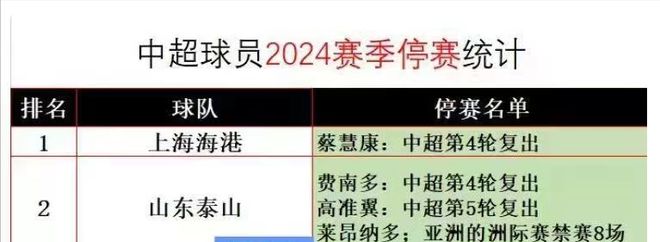 不如费南多！高准翼禁赛场次公布： 坑泰山的场次有点多-第3张图片-足球直播_足球免费在线高清直播_足球视频在线观看无插件-24直播网